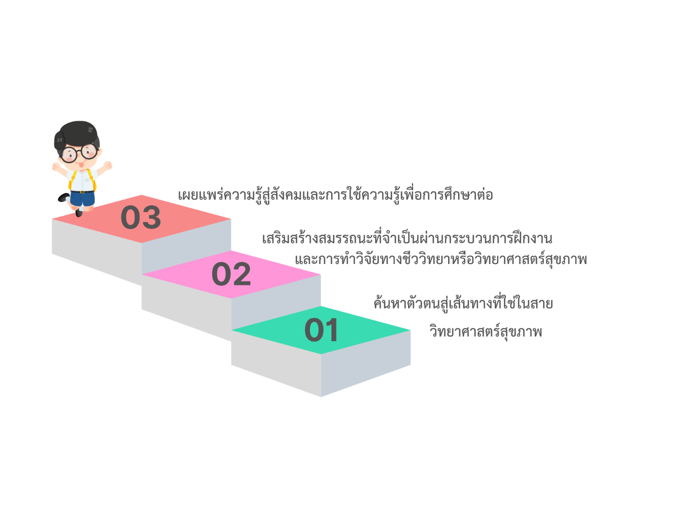 เป้าหมายการพัฒนานักเรียน ม.4-ม.6
